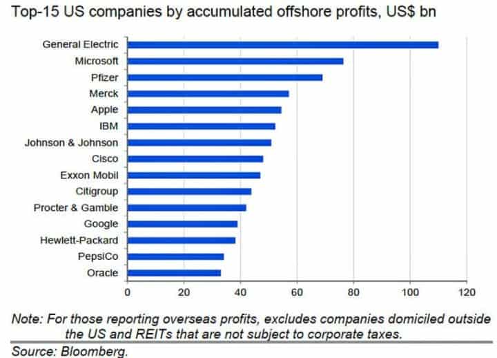 top-15-companies-offshore-profits